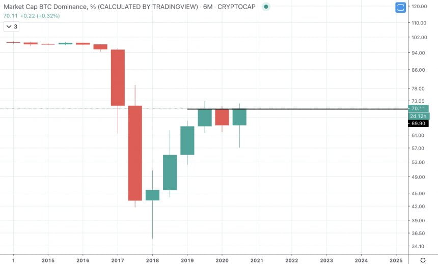 btc доминиране биткойн алткойни