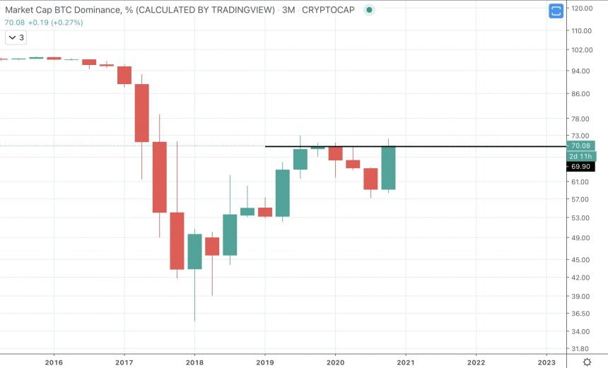 btc доминиране биткойн алткойни