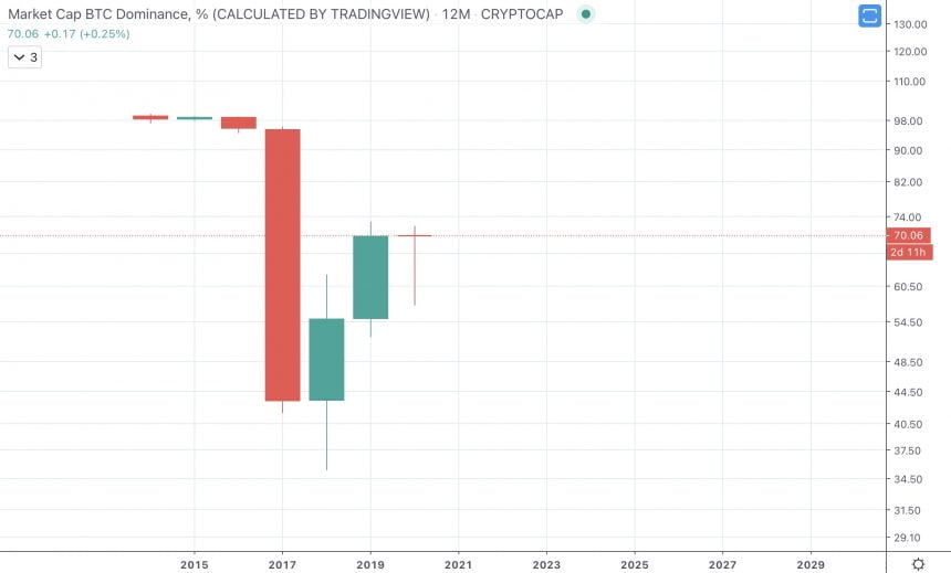 btc доминиране биткойн алткойни