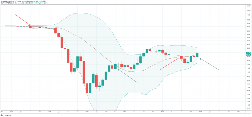 биткойн доминирование btc.d полосы боллинджера