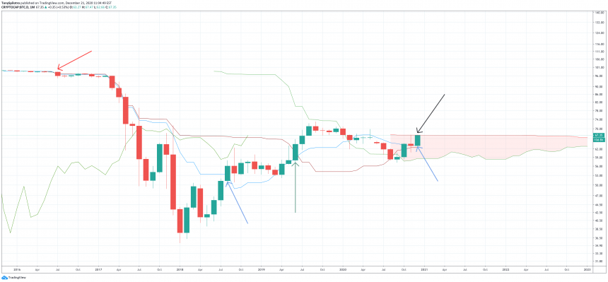 биткойн доминирование btc.d ишимоку