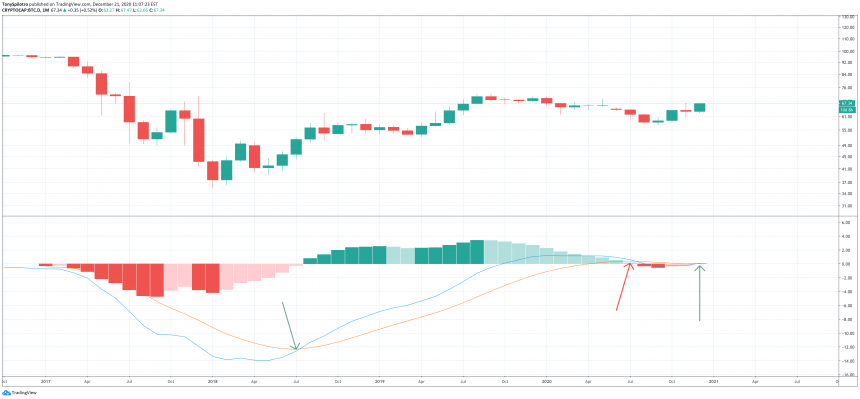 биткойн доминирование btc.d macd