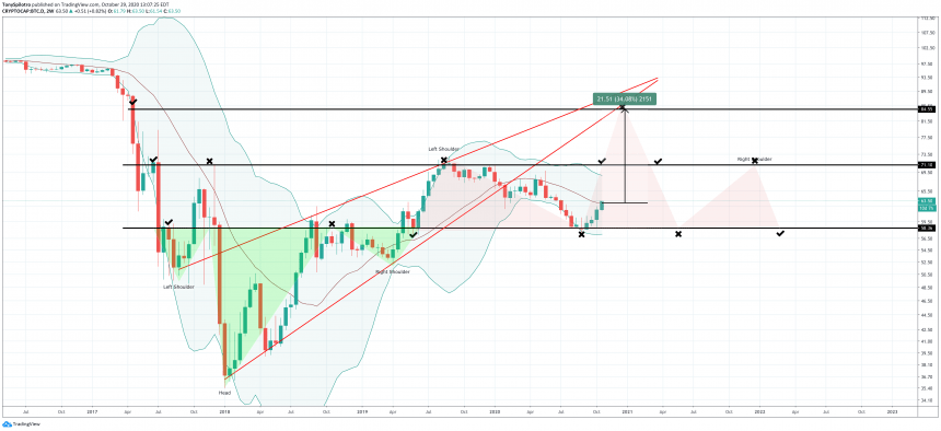 btc.d bitcoin ครอบงำ bb