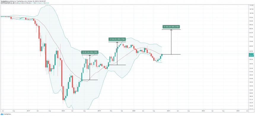 btc.d bitcoin ครอบงำ bb