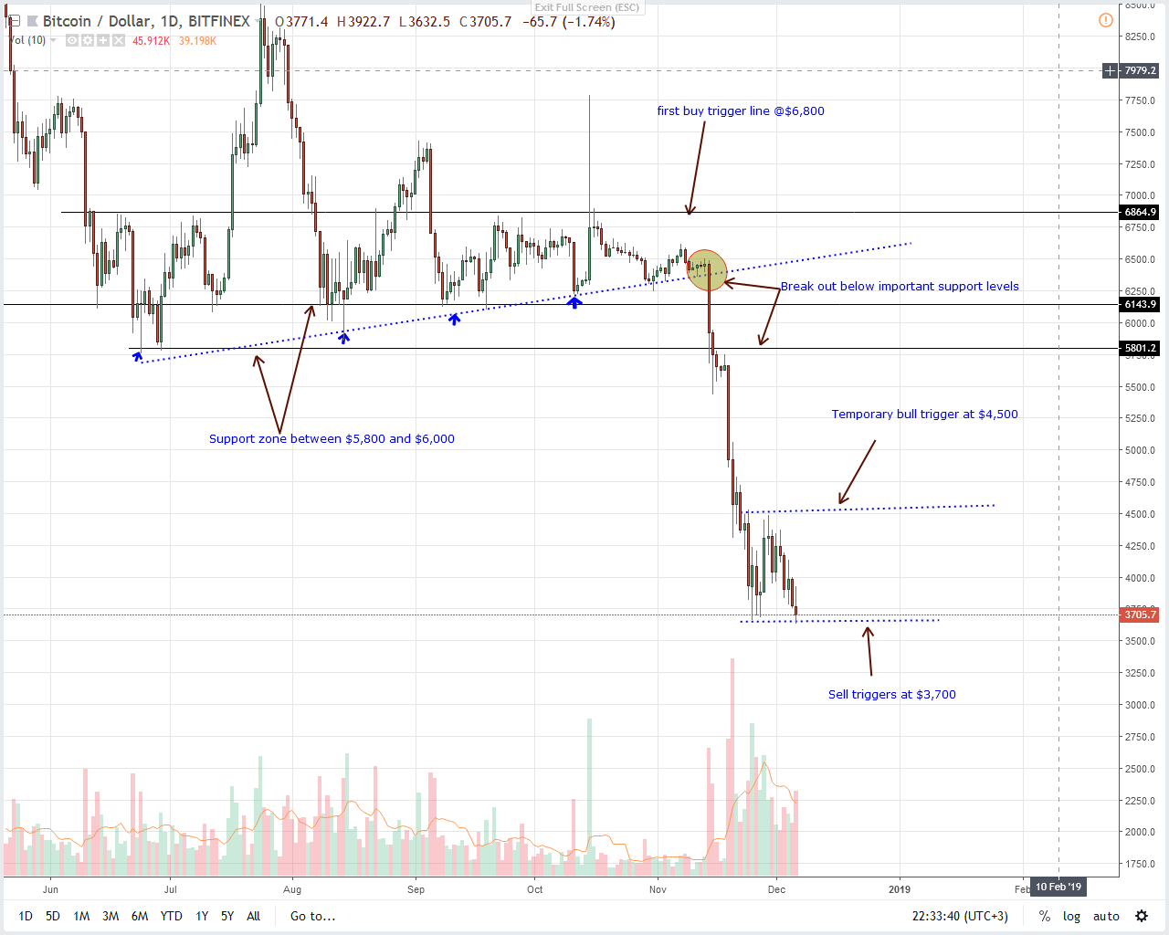 Ανάλυση τιμής BTC / USD