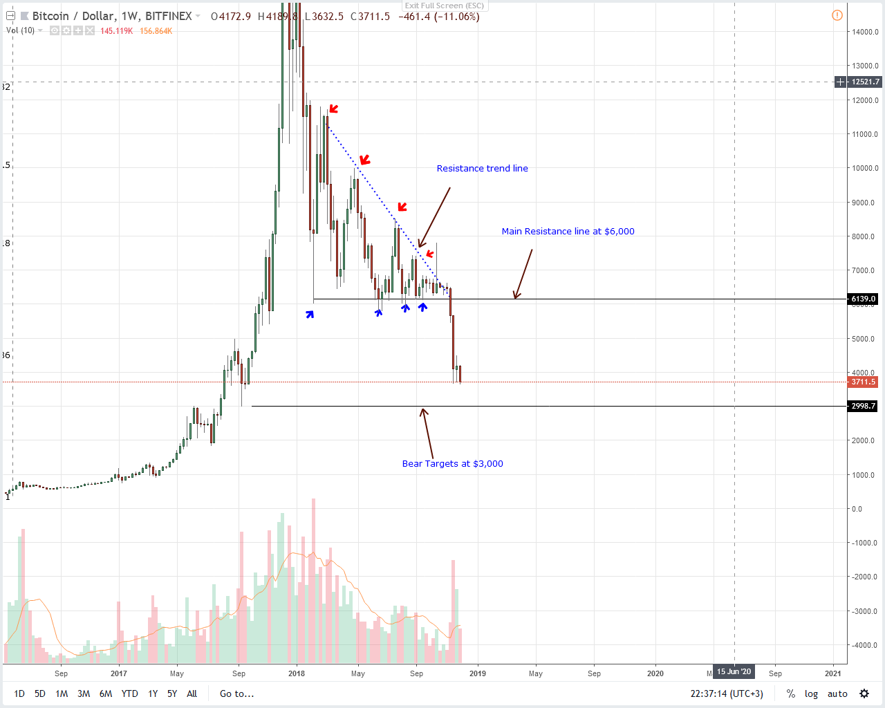 Ανάλυση τιμής BTC / USD