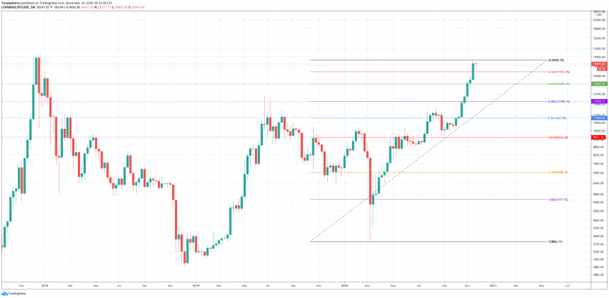 bitcoin fibonacci ημέρα