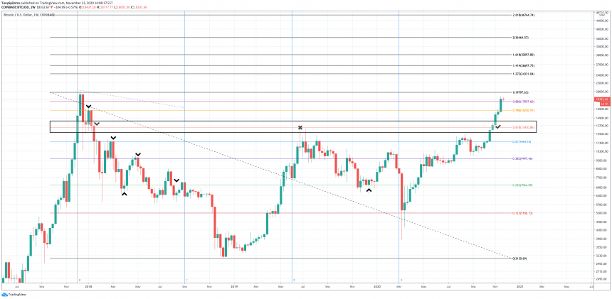 bitcoin fibonacci ημέρα