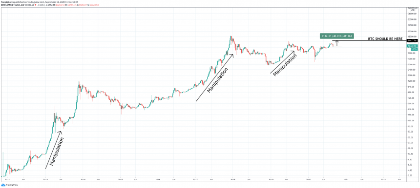 การจัดการ bitcoin btcusd