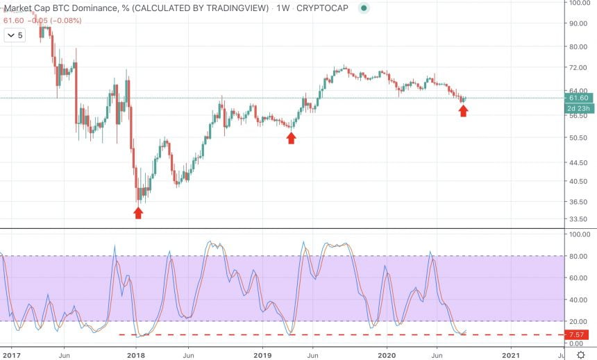 bitcoin κυριαρχία btc.d στοχαστικό