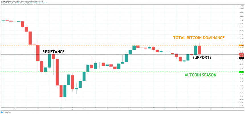 btc.d биткойн доминация сезон на алткойн