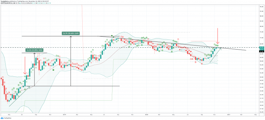 bitcoin btc การครอบงำ cryptocap-btc d altcoins td9