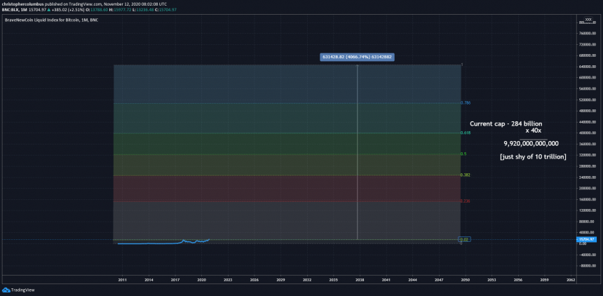 линейная шкала цен на биткойны