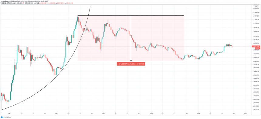 ethbtc парабола верижна връзка