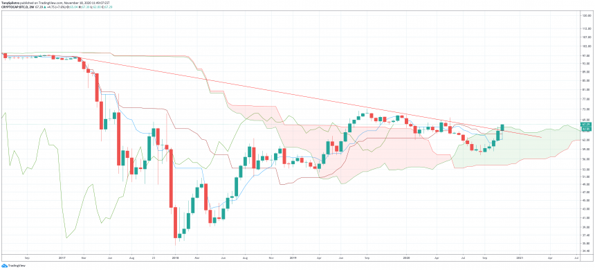 btc domiance ichimoku