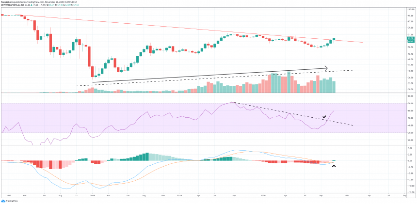 биткойн доминирование btc d