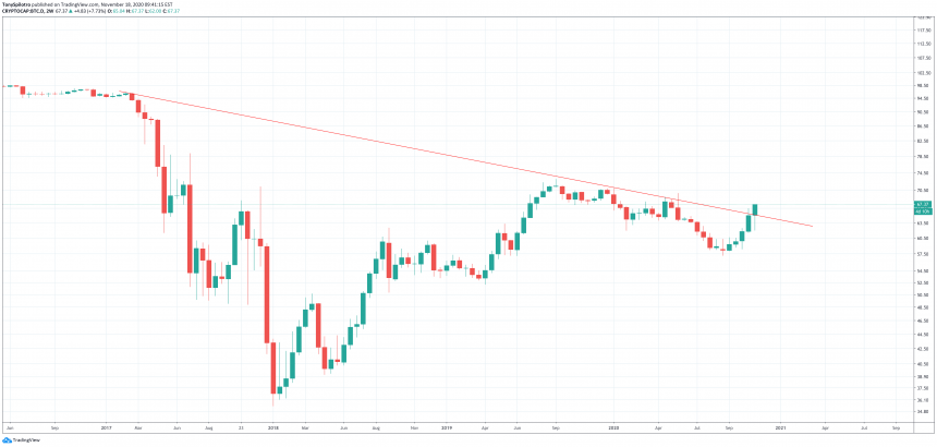 btc доминирование